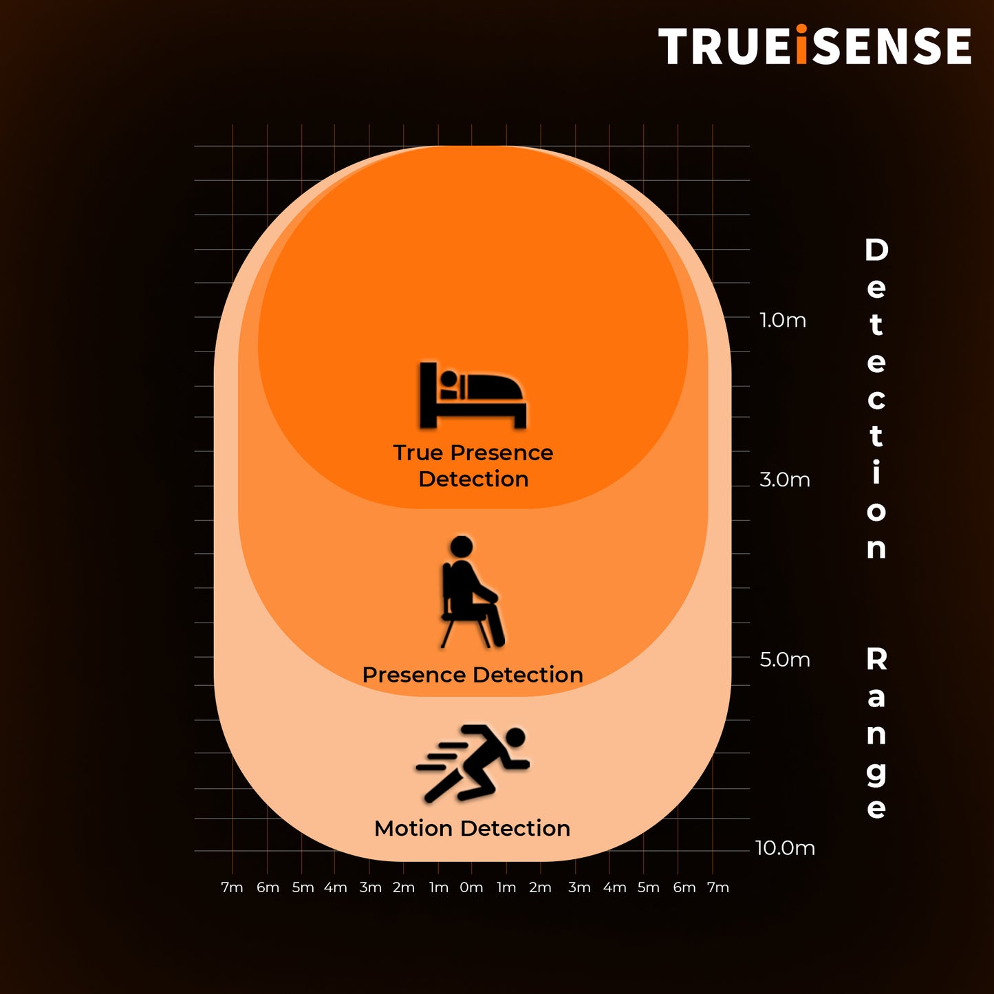 TRUEiSENSE ZENSOR | 24GHz FMCW Radar True Presence Sensor
